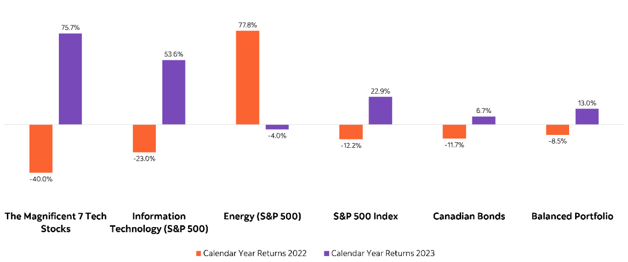 A bar chart depicting how calendar year returns for various sectors and asset classes can vary significantly from one year to the next. By comparing calendar year returns for 2022 and 2023 for the Information Technology and Energy Sectors within the S&P 500 Index, the S&P 500 Index, Canadian Bonds, and a Balanced Portfolio, it suggests that best and worst performers can change from one year to the next. For example, the S&P 500’s Information Technology sector underperformed significantly in 2022, returning -23.0%, in stark contrast from the sector’s 53.6% return in 2023. Investing in a balanced portfolio can help investors take advantage of top performers while minimizing the impacts of those at the bottom.