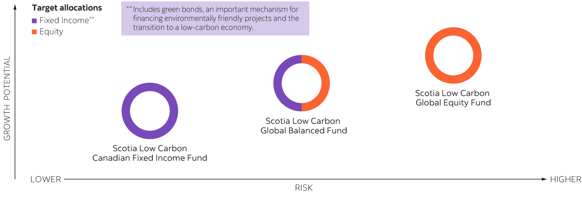 Types of Low Carbon Funds