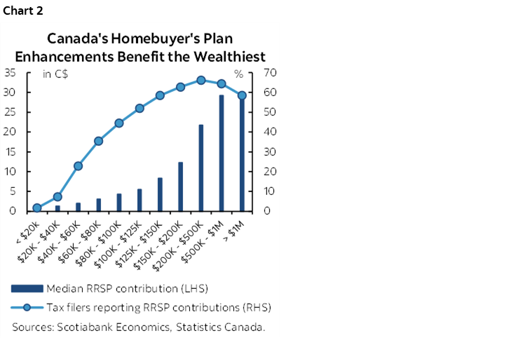 Chart 2: Canada's Homebuyer's Plan Enhancements Benefit the Wealthiest