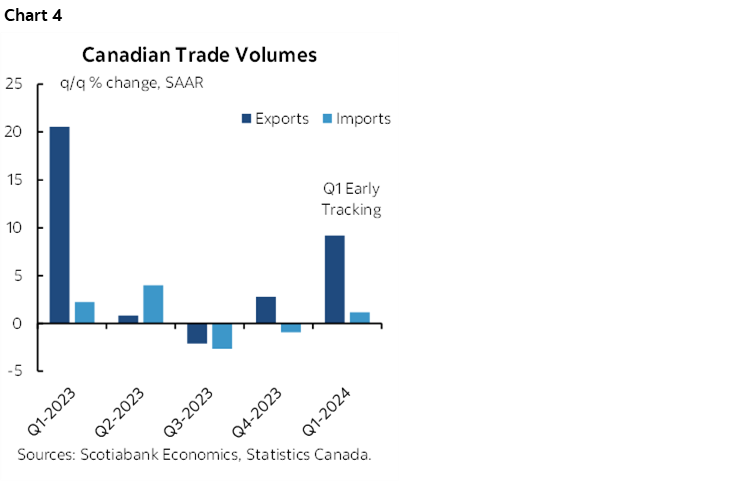 Chart 4: Canadian Trade Volumes