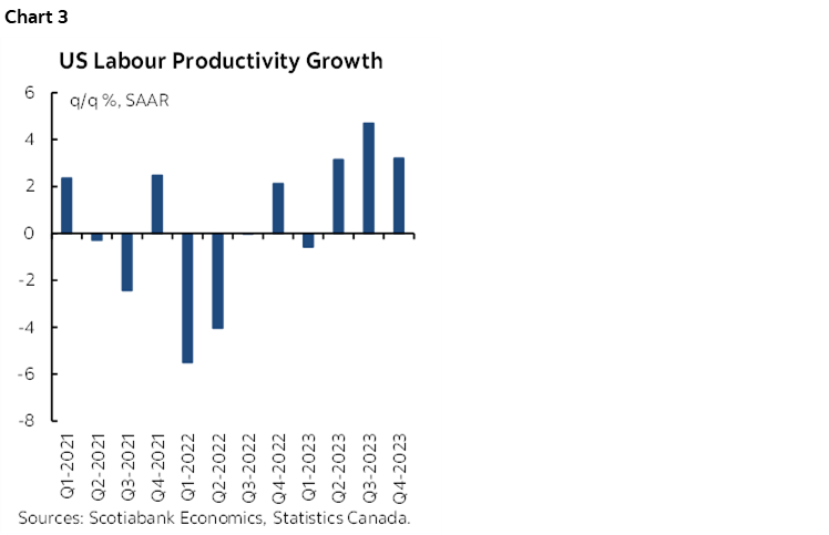 Chart 3: US Labour Productivity Growth