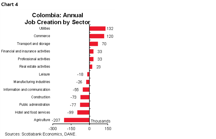 Chart 4: Colombia: Annual Job Creation by Sector