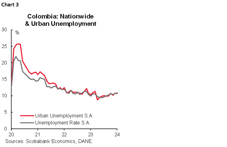 Chart 3: Colombia: Nationwide & Urban Unemployment
