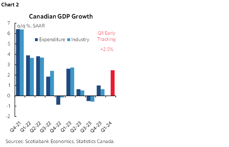 Chart 2: Canadian GDP Growth