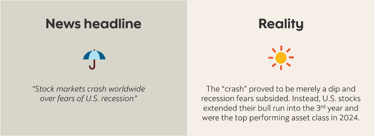 An image comparing a news headline to what actually happened.  News headline: “Stock markets crash worldwide over fears of U.S. recession”  Reality: The “crash” proved to be merely a dip and recession fears subsided. Instead, U.S. stocks extended their bull run into the 3rd year and were the top performing asset class in 2024.