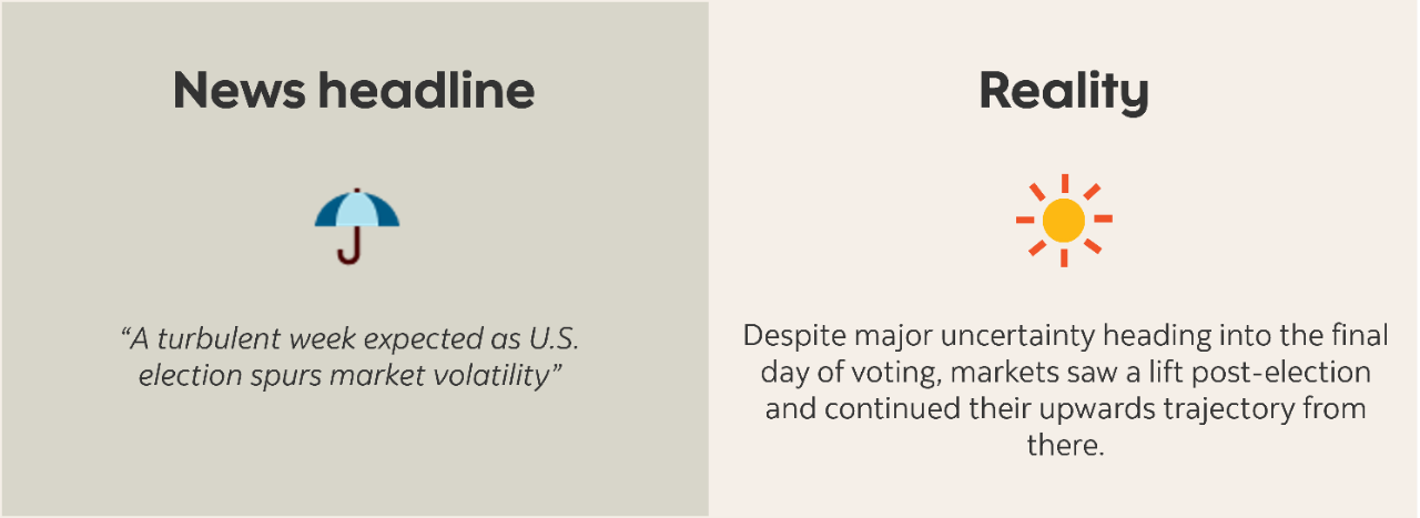 An image comparing a news headline to what actually happened.  News headline: “A turbulent week expected as U.S. election spurs market volatility”  Reality: Despite major uncertainty heading into the final day of voting, markets saw a lift post-election and continued their upwards trajectory from there.
