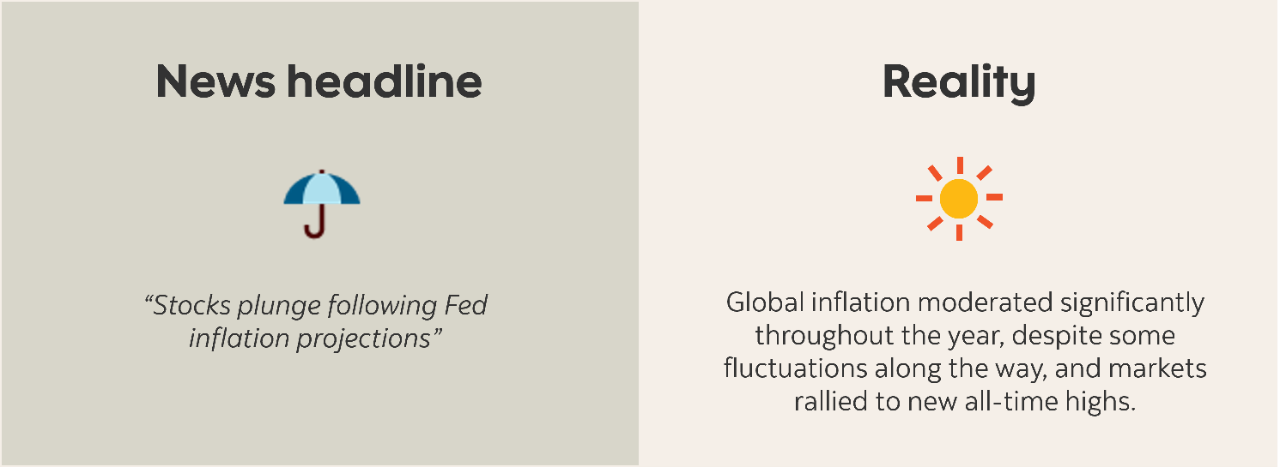  An image comparing a news headline to what actually happened.  News headline: “Stocks plunge following Fed inflation projections”  Reality: Global inflation moderated significantly throughout the year, despite some fluctuations along the way, and markets rallied to new all-time highs.