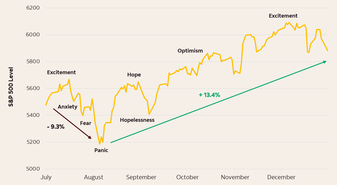 A chart that illustrates the performance of the S&P 500 over the course of a year. The chart is overlaid with labels indicating different emotional states corresponding to market movements, from "Excitement" and "Thrill" to "Anxiety" and "Fear". The chart shows the emotional roller coaster investors may experience during a volatile market period, with sharp declines followed by steady recovery.