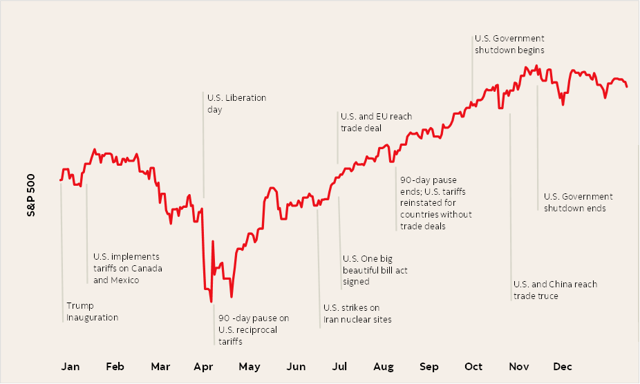 A line graph showing the 2025 performance of the S&P 500 Index. The red line trends upward overall, with fluctuations throughout the year. Key political events are marked along the timeline of the graph.