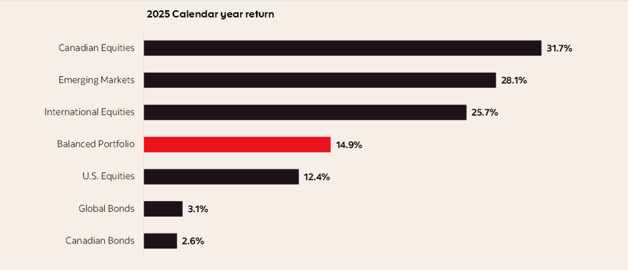 A horizontal bar chart showing the 2025 calendar returns for major markets. It highlights Canadian Equities was the top performing with a return of 31.7% while U.S equities was lower down with a return of 12.4%. The balanced portfolio which is highlighted in red sits in the middle with a return of 15.2%