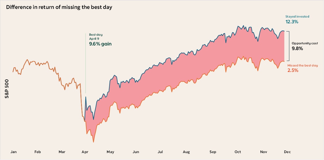 A stacked area graph showing two diverging line graphs of the S&P 500, one which shows that staying invested throughout 2025 would be provide a return of 12.3% while not being invested in the single best day of April 9th would result in a return of 2.5%. The area between the graph shows the opportunity cost of missing the best day in the market in 2025.