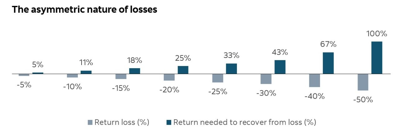 Bar chart titled “The asymmetric nature of losses” showing that as portfolio losses deepen, the return needed to get back to even rises faster than the loss. For example, a 10% loss requires an 11% gain to recover, a 25% loss requires a 33% gain, a 40% loss requires a 67% gain, and a 50% loss requires a 100% gain.