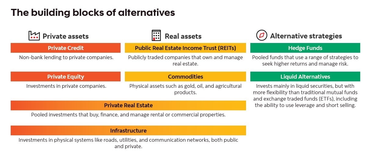 nfographic titled “The building blocks of alternatives.” It groups examples into three categories: private assets (private credit, private equity, private real estate, infrastructure), real assets (public real estate income trusts (REITs), commodities), and alternative strategies (hedge funds, liquid alternatives).  