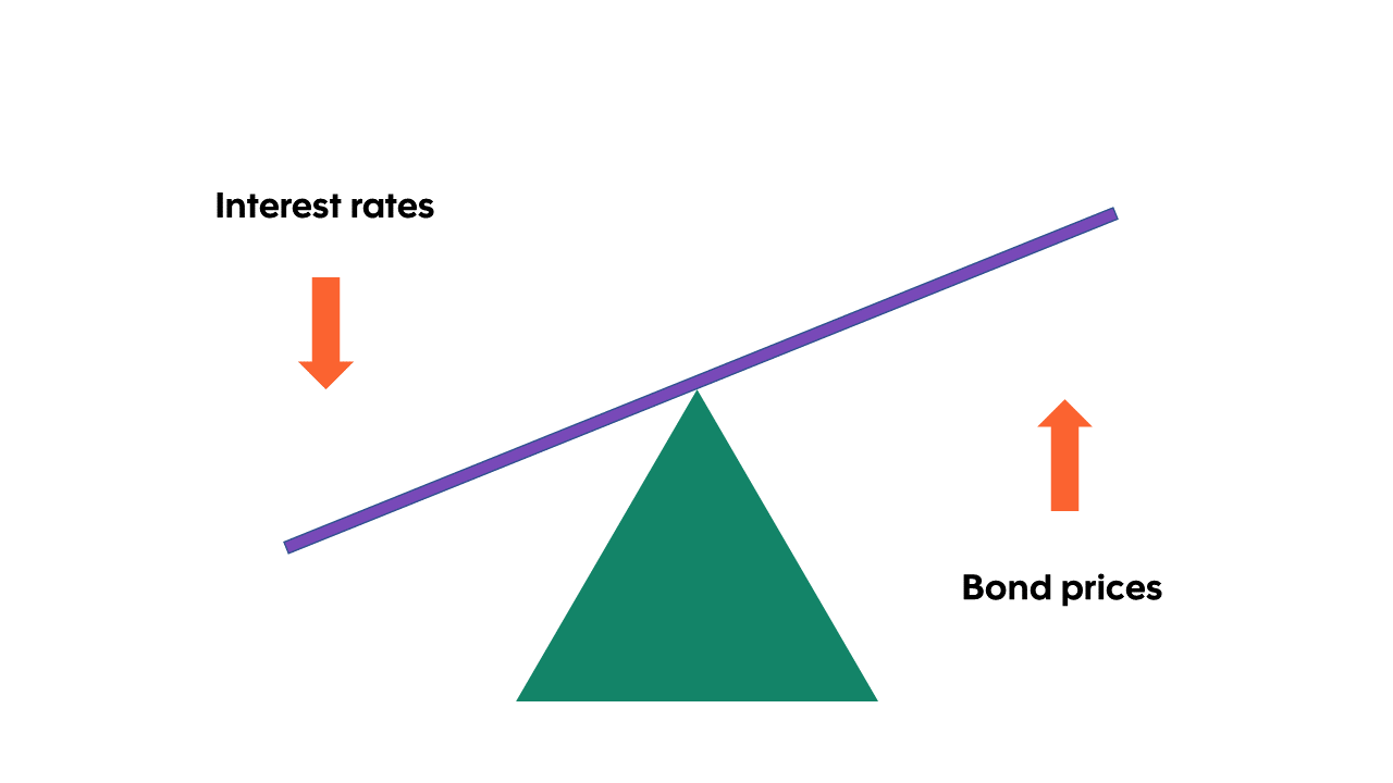 An illustration depicting the inverse relationship between interest rates and bond prices. Resembling a teeter-totter with interest rates on one side and bond prices on the other, it indicates that as one falls, the other rises, and vise versa. When interest rates fall, bond prices tend to rise. When interest rates fall, bond prices tend to rise.