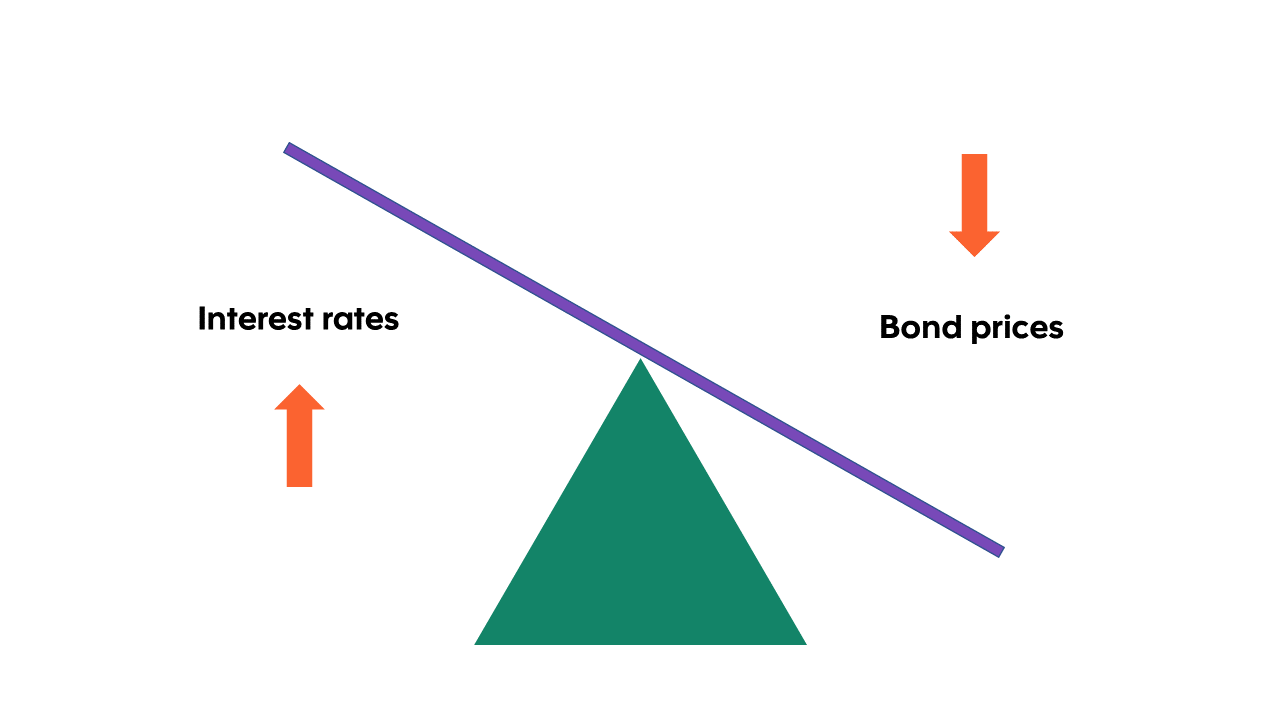 When interest rates increase, bond prices tend to fall.