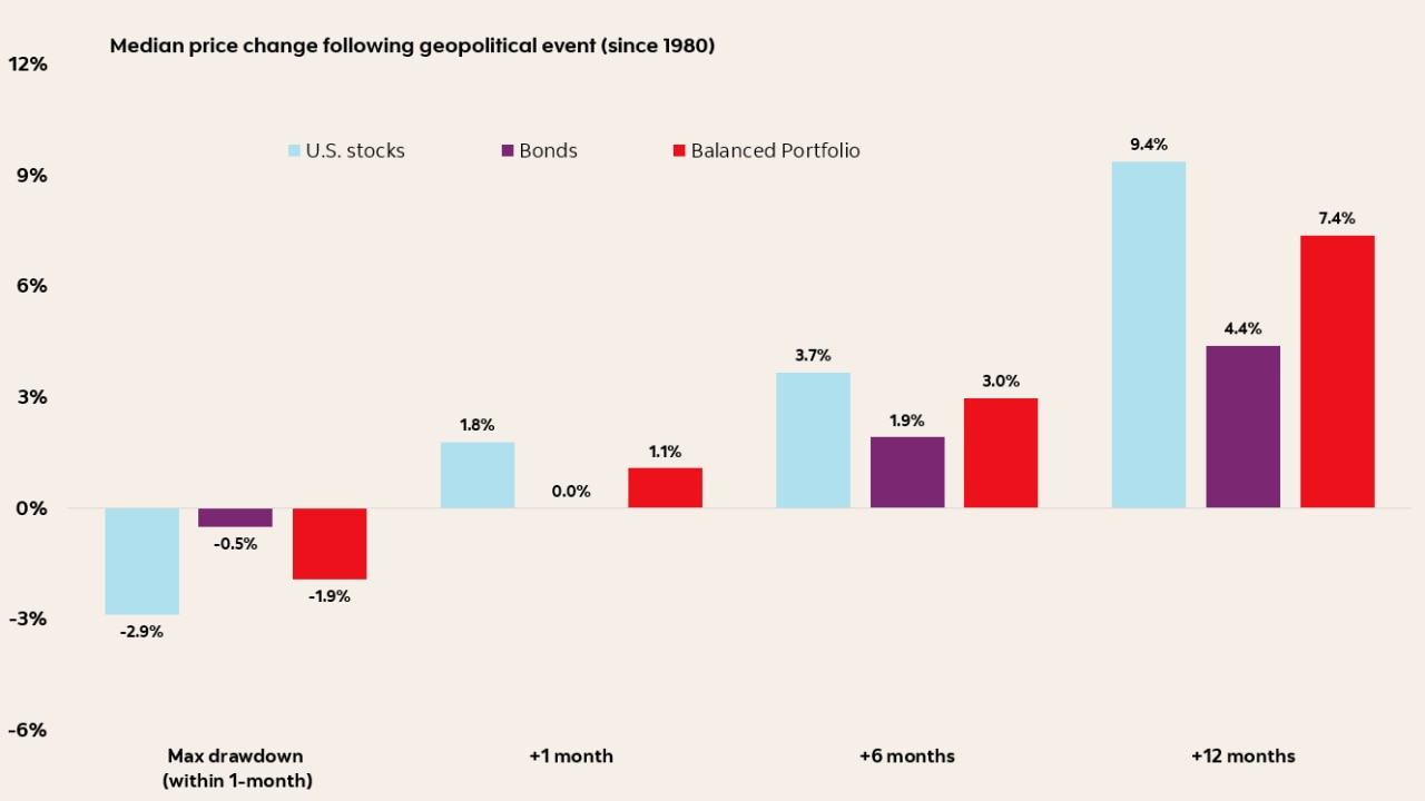 Bar chart comparing how U.S. stocks, bonds, and a balanced portfolio typically behave after geopolitical events. All three show an initial dip, followed by a gradual trend of recovery and improvement over longer time periods