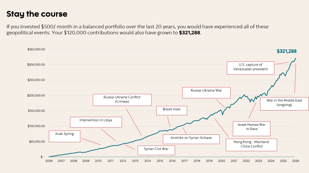 Line chart showing how a balanced portfolio would have grown over 20 years with $500 monthly contributions. Various geopolitical events are marked along the timeline. Despite these events, the chart shows a steady upward trend, ending with a portfolio value of $321,288