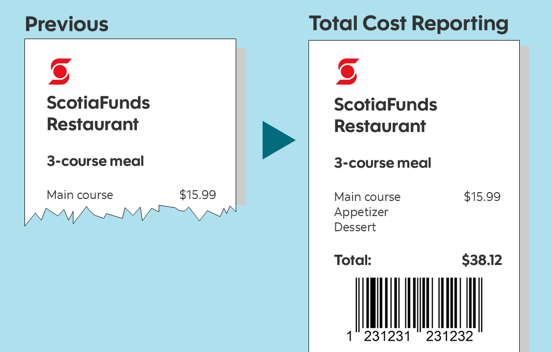 Side-by-side receipt comparison showing the difference between previous reporting and Total Cost Reporting. On the left, a partial receipt from “ScotiaFunds Corner Restaurant” lists only one item—the appetizer priced at $8.99—representing limited fee visibility. An arrow points to the right, where a full receipt shows a complete three-course meal (appetizer, main course, dessert) with a total cost of $38.12, illustrating comprehensive disclosure of all costs under Total Cost Reporting.