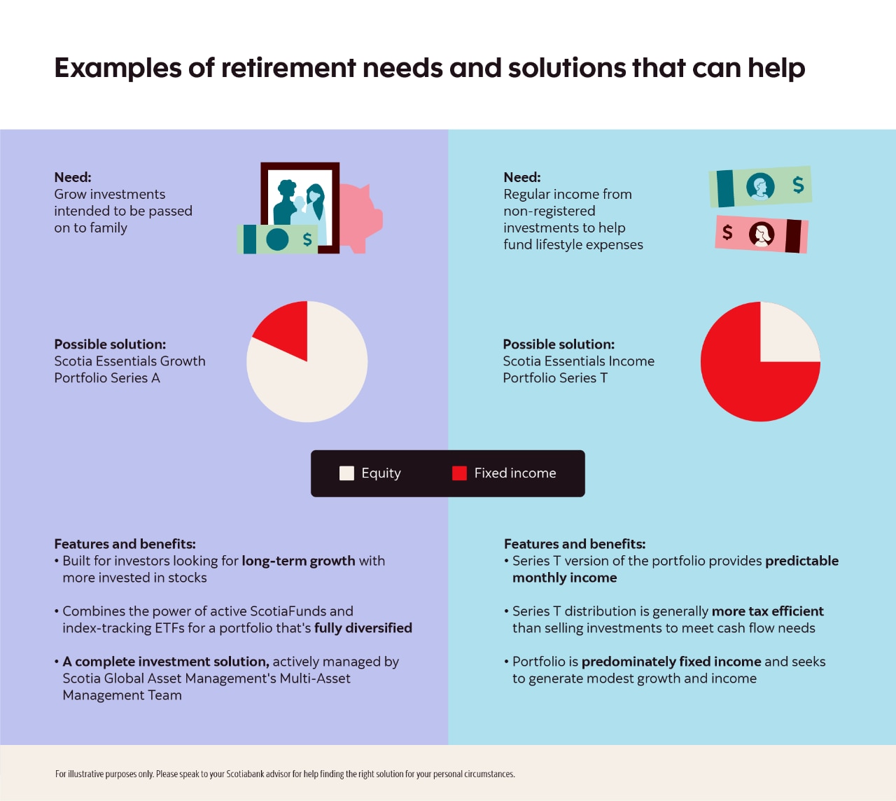 Examples of retirement needs and solutions that can help.   The first example is to maximize growth on funds that are not needed to fund retirement but meant to be passed on to family. A possible solution is the Scotia Essentials Growth Portfolio Series A. Built for investors looking for long-term growth with more invested in stocks at a medium risk rating. Combines the power of active ScotiaFunds and index-tracking ETFs for a portfolio that's fully diversified. A complete investment solution, actively managed by Scotia Global Asset Management's Multi-Asset Management Team  The second example is regular income from non-registered investments to help fund discretionary expenses. A possible solution is the Scotia Essentials Income Portfolio Series T. Series T version of the portfolio provides predictable monthly distribution. Series T distribution is generally more tax efficient than selling investments to meet cash flow needs. Portfolio is predominately fixed income and seeks to generate modest growth and income at a low to medium risk rating.  For illustrative purposes only. Please speak to your Scotia advisor for help find the right solution for your personal circumstances. 