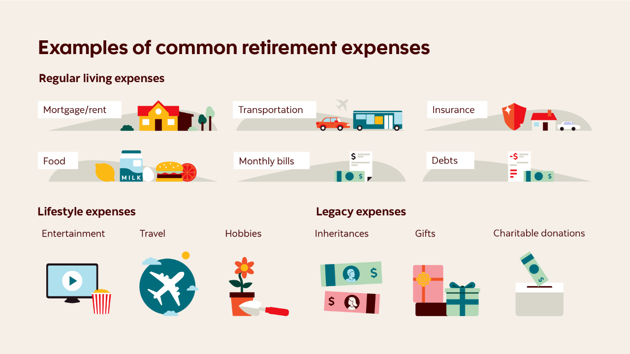Examples of common retirement expenses. The chart lists mortgage or rent, food, transportation, monthly bills, insurance and debts as regular living expenses. The chart lists entertainment, travel and hobbies as lifestyle expenses. The chart lists providing inheritances, gifts and charitable donations as legacy.