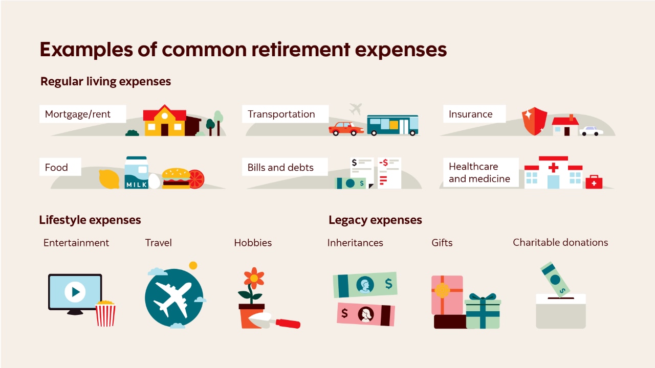 Examples of common retirement expenses. The chart lists mortgage or rent, food, transportation, monthly bills, insurance and debts as regular living expenses. The chart lists entertainment, travel and hobbies as lifestyle expenses. The chart lists providing inheritances, gifts and charitable donations as legacy.
