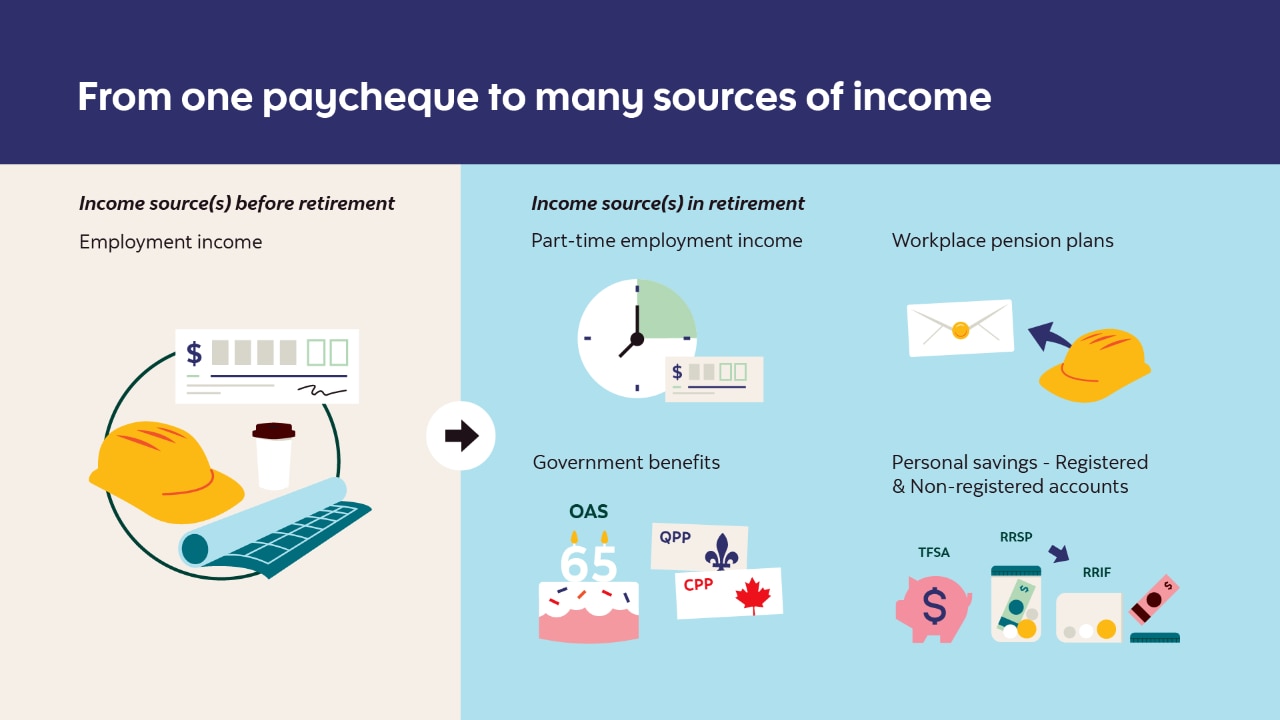 From one paycheque to many sources of income. The chart lists employment income as the income source before retirement. The chart lists part-time employment income, workplace pension plans, personal savings and government benefits as sources of income in retirement.
