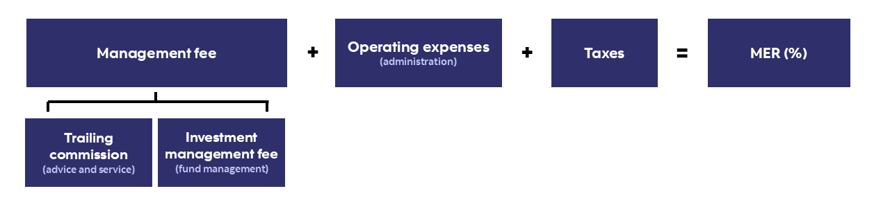 A diagram showing different components of an MER in an equation format. Management fee which includes Trailing commission and Investment management fee plus Operating expenses plus taxes equal MER.