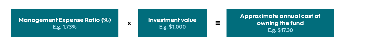 An image showing an example on how to calculate MER in an equation format. MER multiplied by Portfolio value equals Total annual cost of owning a mutual fund. Example used is 1.73 percent MER multiplied by one thousand dollar portfolio value equals seventeen dollars and thirty cents annual cost of owning the fund.