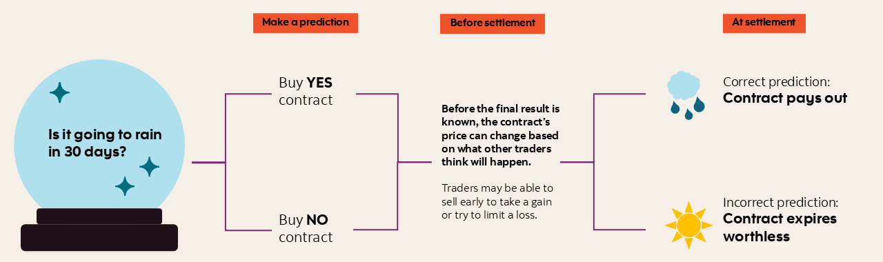 Infographic explaining how a prediction market works. A crystal ball asks, “Is it going to rain in 30 days?” Traders can buy a YES contract or a NO contract. Before settlement, the contract price can change based on what other traders believe will happen, and traders may be able to sell early to lock in gains or limit losses. At settlement, a correct prediction results in the contract paying out, while an incorrect prediction results in the contract expiring worthless.