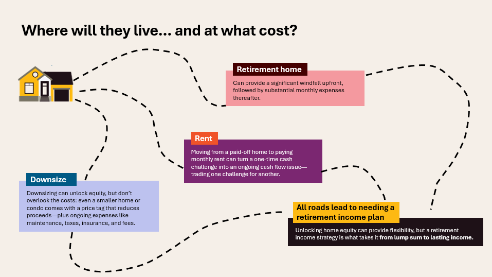 A winding path presents three retirement housing options: a retirement home with high lump sum upfront but rising monthly costs thereafter, renting with ongoing rental expenses, and downsizing, which can unlock home equity but still involves purchase and ongoing costs. All paths lead to the message that a retirement income plan is needed to turn housing choices into lasting retirement income.