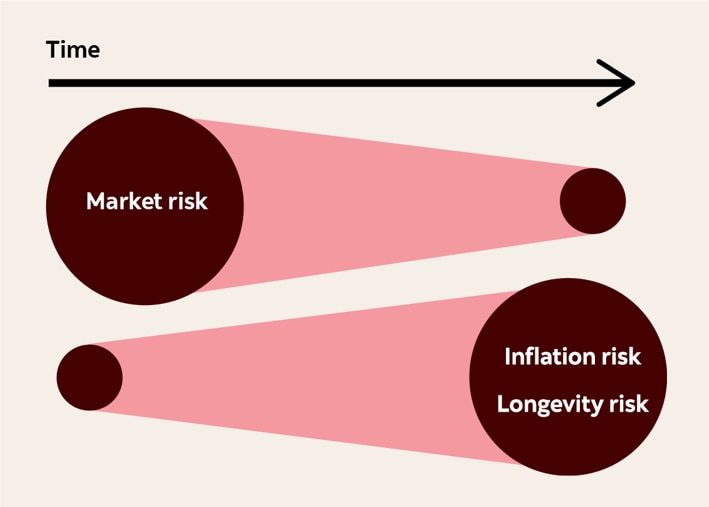 Image showing risk trade-offs over time. Market risk is high in the short term but declines over time, while inflation risk and longevity risk start low and increase over time, illustrating that avoiding risk today can lead to greater risks later in retirement..