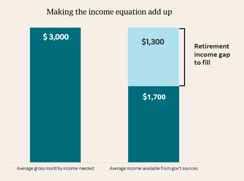A bar chart. On the left, a bar shows average gross monthly income needed of $3,000. On the right, a stacked bar shows average income available from government sources: $1,700 from CPP/QPP and OAS, with an additional $1,300 retirement income gap to be filled.