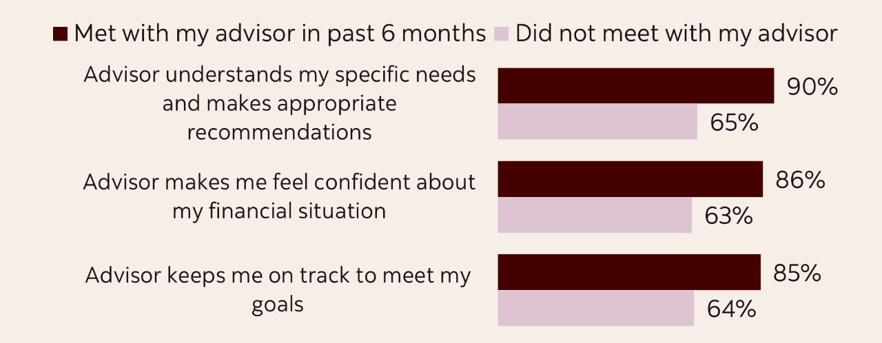 Bar charts comparing Canadian investors who met with their advisor in the last 6 months, vs those who did not meet with their advisor in the last 6 months. It shows that those who met with their advisor in the past 6 months tend to agree more. My advisor understands my specific needs and make appropriate recommendations. My advisor makes me feel confident about my financial situation. My advisor keeps me on track to meet my goals