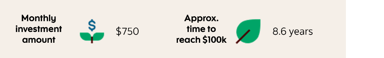 An image that shows if you were to invest $750 monthly, it would take approximately 8.6 years to reach the $100,000 milestone.