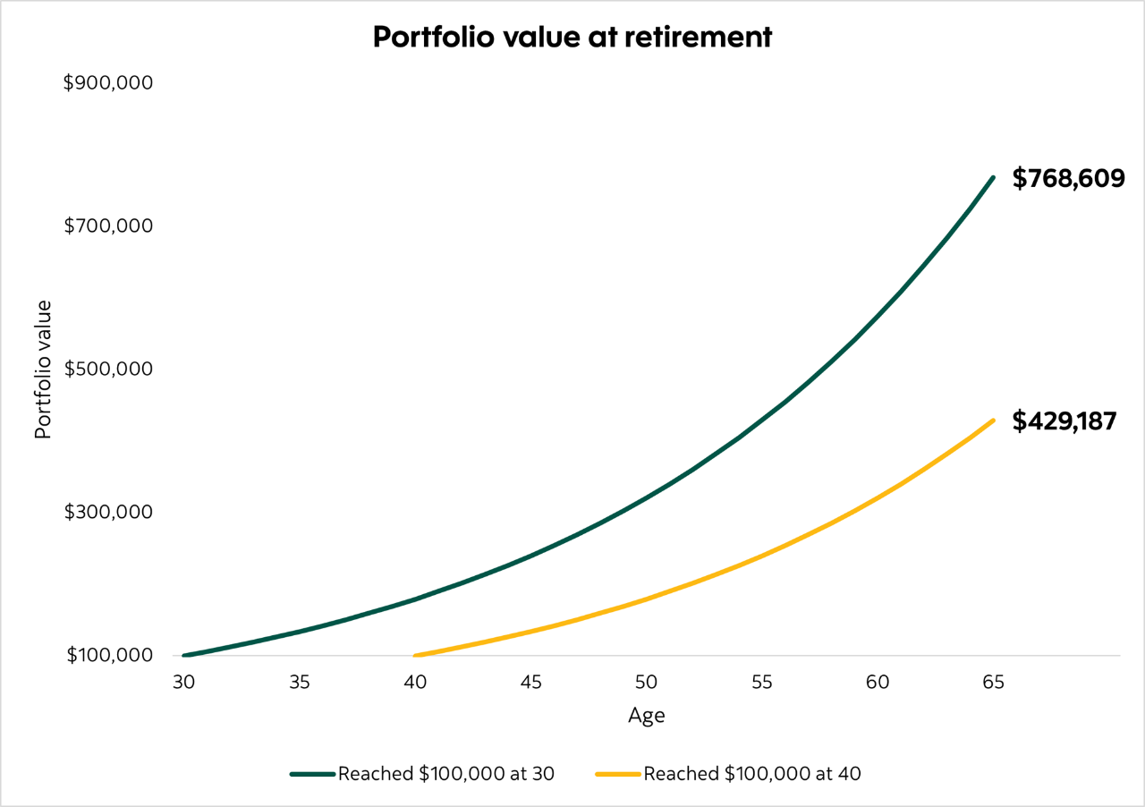 A line graph showing the difference of waiting 10 years to invest. In this illustration, two investors each reach $100,000, one at age 25 and the other at 35. If they stop saving and simply let their funds grow through the power of compound growth, the 25-year-old will have nearly $750,000 by retirement, nearly twice as much as the 35-year-old.