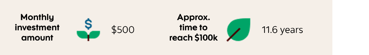 An image that shows if you were to invest $500 monthly, it would take approximately 11.6 years to reach the $100,000 milestone.