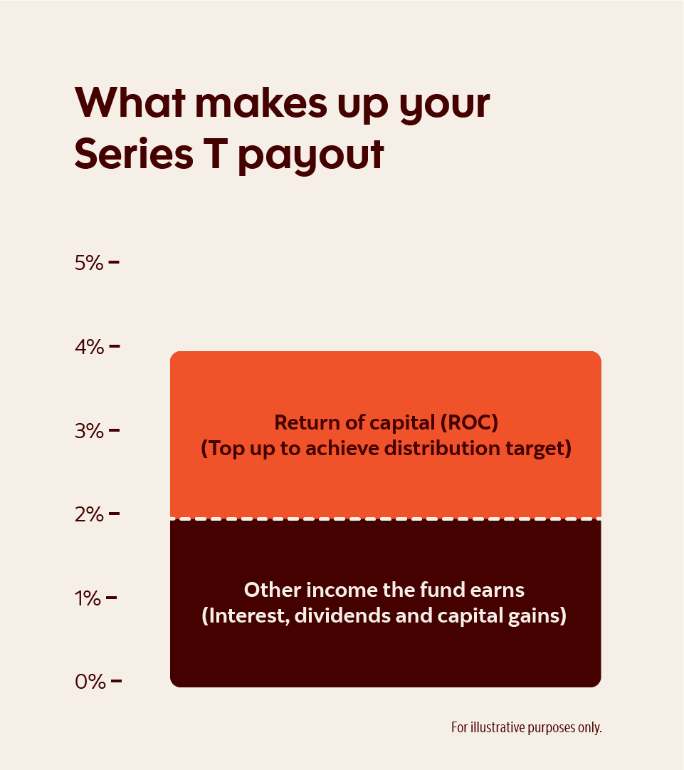The bar chart illustrates the components that make up a Series T mutual fund distribution. In this hypothetical example, the 4% Series T distribution is half return of capital and half interest, dividends and capital gains. For illustrative purposes only. 