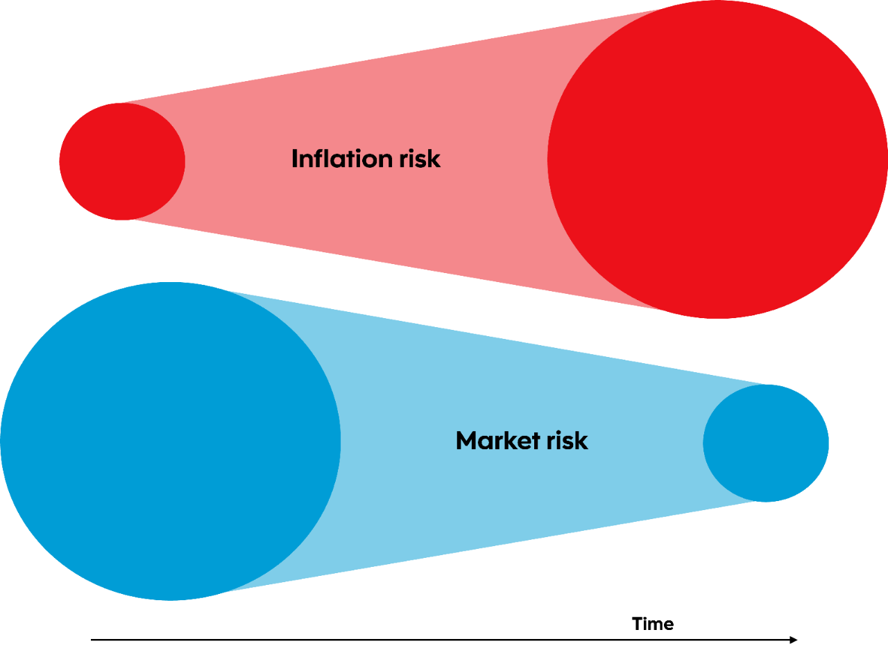 An illustration that shows the impact of time on different risks.  First is inflation risk, and in the short-term, it seems small, but it grows as time goes on.  Second is market risk. In the short-term, it feels big and daunting, but the risk shrinks as time goes on.