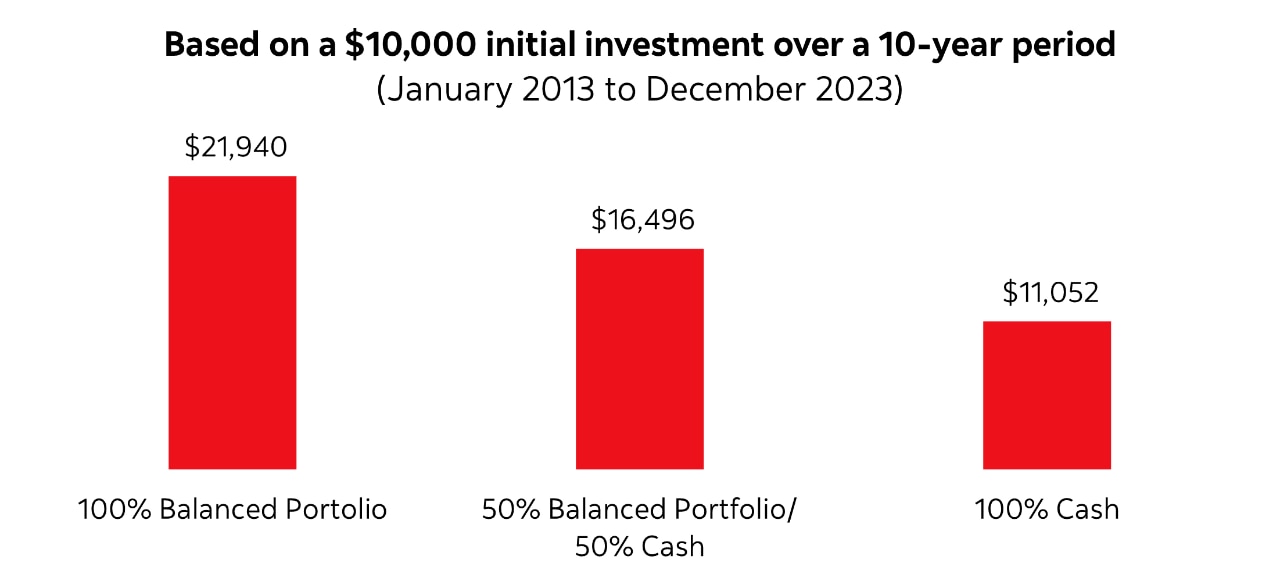 Three vertical bar charts that demonstrate cash’s drag on a $10,000 investment over a 10-year period from January 2013 to December 2023.  The first bar chart is invested in a balanced portfolio. After 10 years, the investment is valued at $21,940.  The middle bar chart is invested 50% in a balanced portfolio, and 50% in cash. After 10 years, the investment is valued at $16,496.  The final bar chart represents a 100% cash investment. After 10 years, the investment is valued at $11,052.