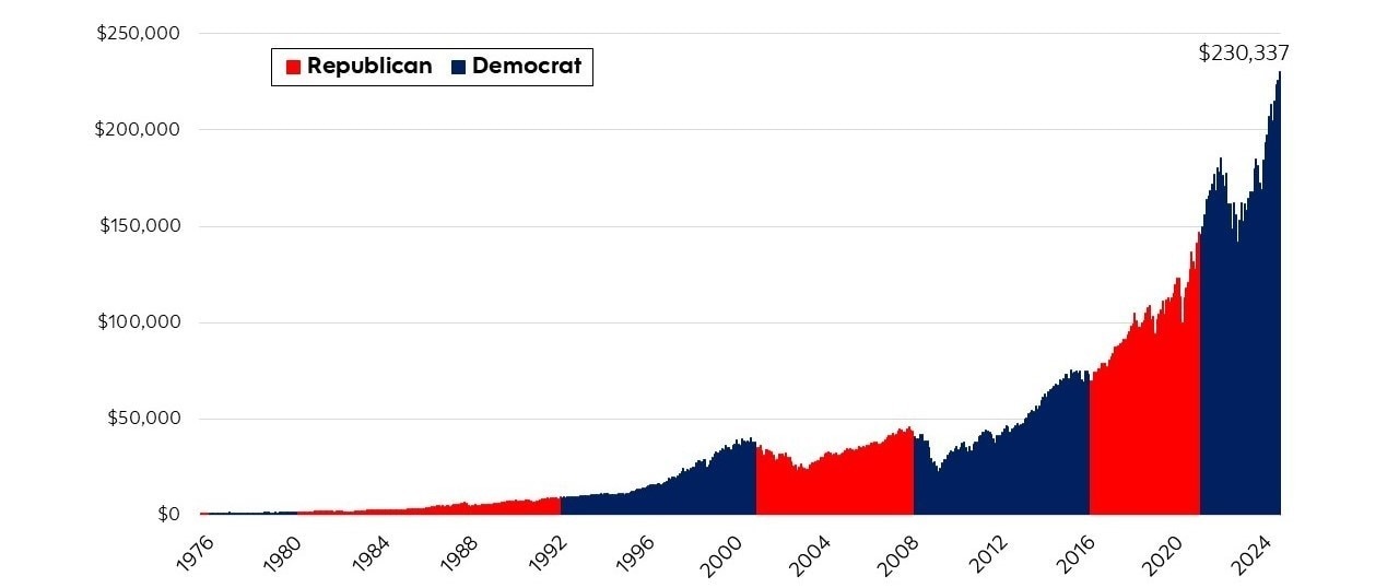 A bar chart titled 'Red or blue, markets have made it through' illustrates the growth of a $1,000 investment in the S&P 500 index from September 1, 1974, to September 1, 2024. The chart uses alternating red and blue bars to represent Republican and Democratic presidencies, respectively. The initial $1,000 investment grows significantly over time, reaching $230,337 by 2024. This visualization demonstrates that over a 50-year period, the S&P 500 has shown substantial long-term growth regardless of which political party held the presidency, emphasizing the resilience of the market across different administrations.
