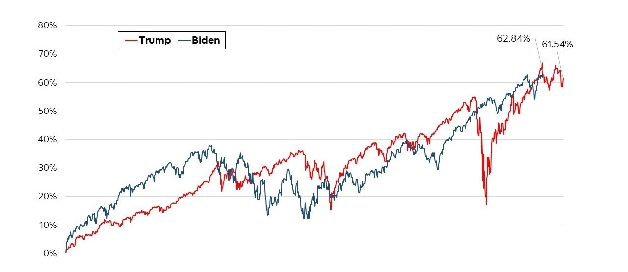 A line chart titled 'S&P 500 performance during Trump and Biden administrations' compares the S&P 500 index returns under two recent U.S. presidencies. The chart features two lines: one in red for Trump's term (November 9, 2016, to November 3, 2020) and one in blue for Biden's term (November 4, 2020, to September 1, 2024). Trump's line ends at a 61.54% return, while Biden's line concludes at a 62.84% return. Despite facing distinct challenges during their respective terms, including a global pandemic, inflation concerns, and geopolitical tensions, the chart reveals remarkably similar market performance under both administrations over comparable time frames. 