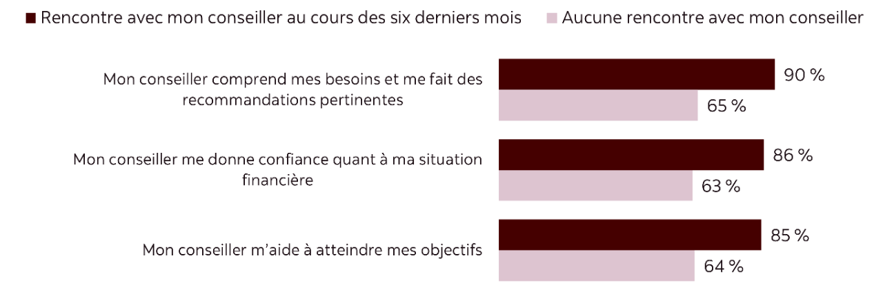 Graphiques à barres comparant les investisseurs canadiens ayant rencontré leur conseiller au cours des six derniers mois et ceux qui ne l’ont pas fait. On voit que ceux qui ont rencontré leur conseiller au cours des six derniers mois sont généralement plus nombreux à être d’accord avec les énoncés suivants :  -	Mon conseiller comprend mes besoins et me fait des recommandations pertinentes -	Mon conseiller me donne confiance quant à ma situation financière -	Mon conseiller m’aide à atteindre mes objectifs.