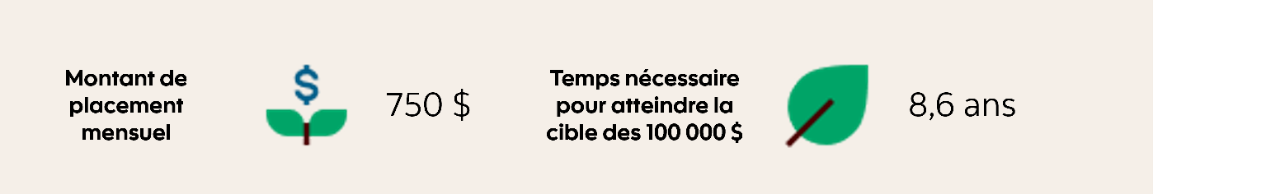 Image montrant qu’avec un placement mensuel de 750 $, on atteindra l’objectif de 100 000 $ en 8,6 ans environ.