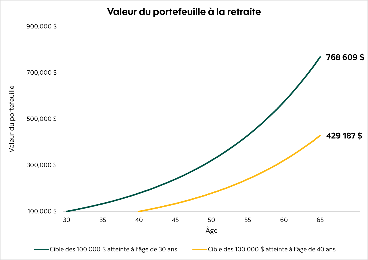 Graphique linéaire montrant les différentes valeurs du portefeuille lorsqu’on attend 10 ans (ou pas) avant d’investir. Dans cette illustration, deux investisseurs atteignent chacun la cible des 100 000 $, l’un à 25 ans et l’autre à 35 ans. S’ils cessent d’épargner et laissent simplement leurs fonds fructifier en profitant de la croissance composée, celui qui a atteint la cible à 25 ans disposera de près de 750 000 $ à la retraite, soit près de deux fois plus que celui qui l’a atteint à 35 ans.