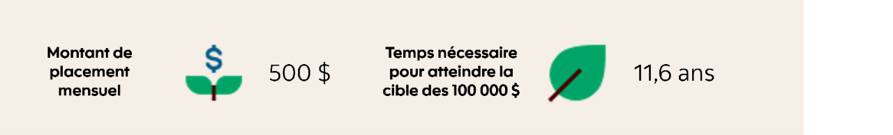 Image montrant qu’avec un placement mensuel de 500 $, on atteindra l’objectif de 100 000 $ en 11,6 ans environ.