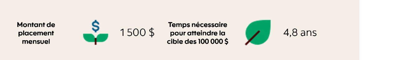 Image montrant qu’avec un placement mensuel de 1 500 $, on atteindra l’objectif de 100 000 $ en 4,8 ans environ.