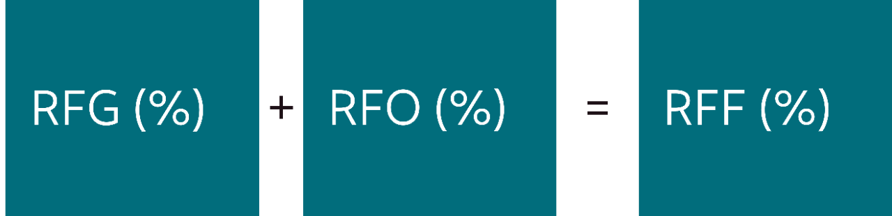 Équation montrant que le RFG, ratio des frais de gestion, plus le RFO, ratio des frais d’exploitation, est égal au RFF, ratio des frais du fonds, en pourcentage.