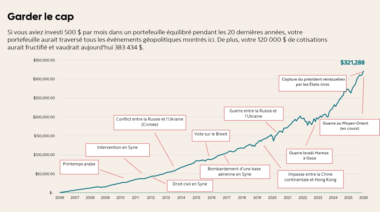 Line chart showing how a balanced portfolio would have grown over 20 years with $500 monthly contributions. Various geopolitical events are marked along the timeline. Despite these events, the chart shows a steady upward trend, ending with a portfolio value of $321,288
