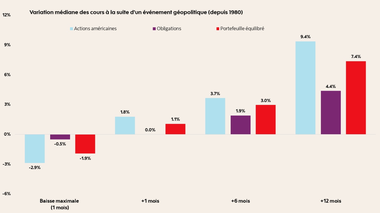 Bar chart comparing how U.S. stocks, bonds, and a balanced portfolio typically behave after geopolitical events. All three show an initial dip, followed by a gradual trend of recovery and improvement over longer time periods