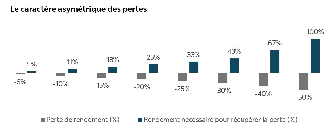 Graphique à barres illustrant que plus les pertes d'un portefeuille sont importantes, plus le rendement nécessaire pour revenir au seuil de rentabilité augmente rapidement — à un rythme supérieur à celui de la perte elle-même. Par exemple, une perte de 10% exige un gain de 11% pour se rétablir, une perte de 25% exige un gain de 33%, une perte de 40% exige un gain de 67%, et une perte de 50% exige un gain de 100%.